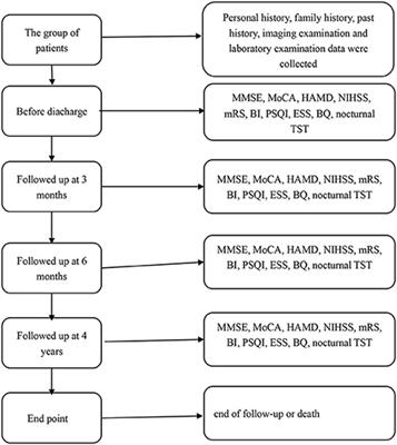 Relationship between sleep disorders and the prognosis of neurological function after stroke